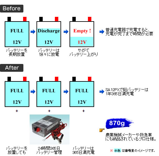 ずぼら充電器とは ずぼら充電器 七宝電子工業 365日バッテリーがあがらないバッテリーチャージャーなら七宝電子にお任せください